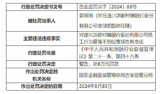 遂川洪都村镇银行被罚100万：因个人经营性贷款资金违规流入房地产领域等三项主要违法违规事实  第5张