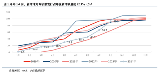 中信建投：四大领域增量政策和一个“绝不仅仅”  第3张