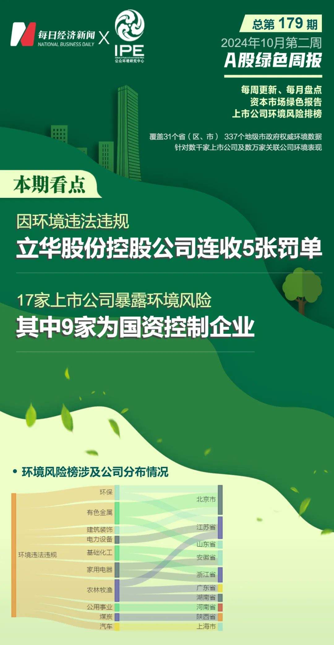 A股绿色周报｜17家上市公司暴露环境风险 立华股份旗下公司连收5张罚单  第1张