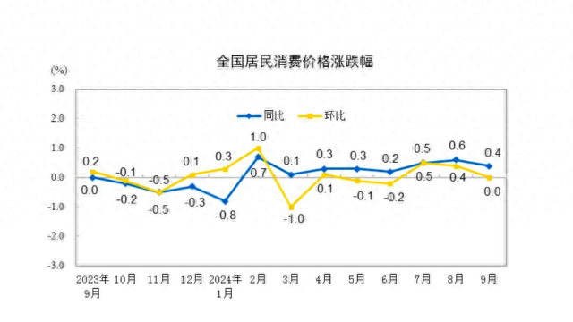 PPI同比创半年来新低，下阶段走势如何