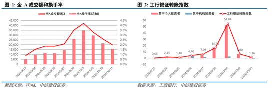 中信建投陈果：拉锯战 逢低布局内需复苏交易 短期守住三季报绩优股  第1张