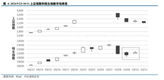 中信建投陈果：拉锯战 逢低布局内需复苏交易 短期守住三季报绩优股  第3张