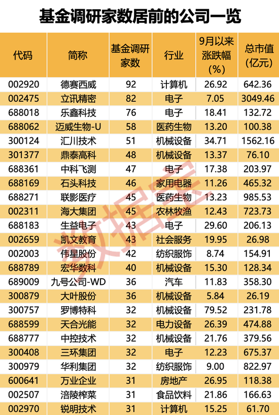 超600家公司被盯上，基金重点调研股出炉！  第2张