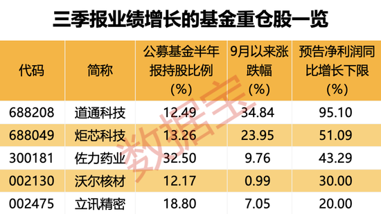 超600家公司被盯上，基金重点调研股出炉！  第3张