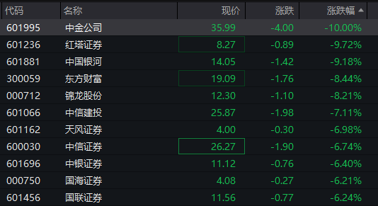 刚刚！A股巨震！中金公司跌停  第3张