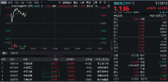 重组加速，中航电测20CM涨停！国防军工ETF（512810）盘中摸高3.5%，此前5日吸金逾8300万元