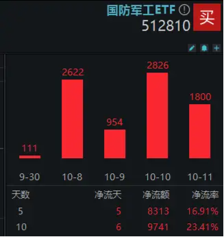 重组加速，中航电测20CM涨停！国防军工ETF（512810）盘中摸高3.5%，此前5日吸金逾8300万元  第2张