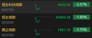 快讯：港股三大指数低开低走 中资券商股大幅走低  第2张