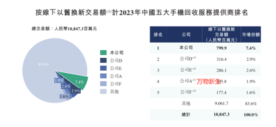 手机回收是“捧着金饭碗要饭”？闪回科技港股IPO：毛利率仅个位数，7.5亿对赌回购压顶  第13张