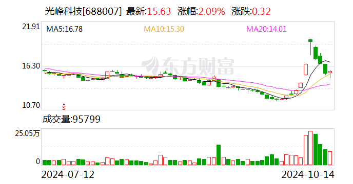 光峰科技：收到北汽新能源第二个开发定点通知  第1张