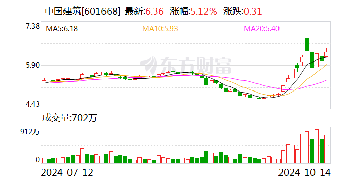 中国建筑：前9月新签合同总额同比增长4.7%  第1张