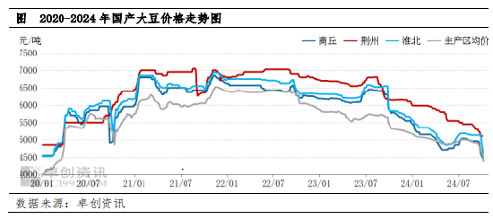 南方大豆：新粮集中上市 市场季节性下跌  第3张