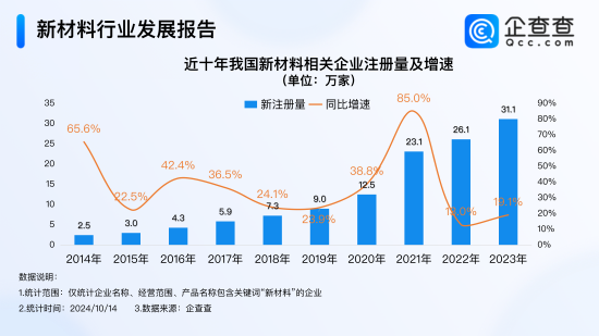 我国新材料中试平台将上新近300个，企查查：去年新增31万家新材料企业  第1张