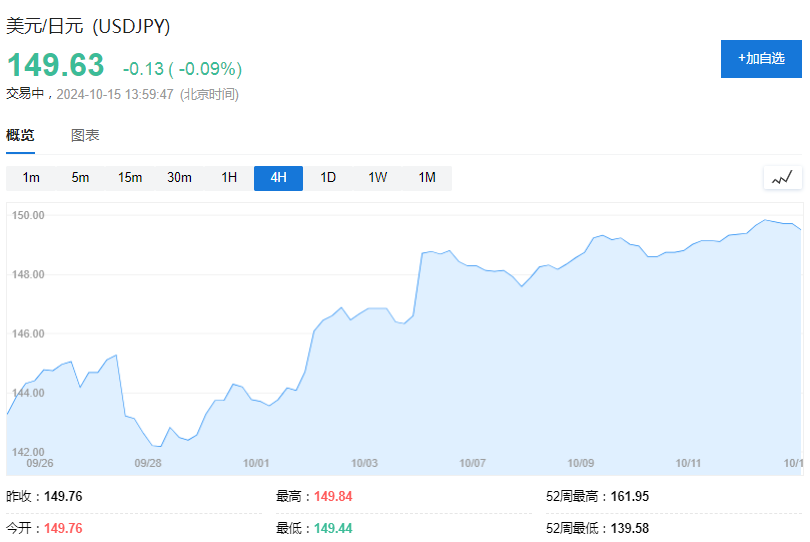 连跌两周，日元逼近150关口，日本又得出手干预了？  第1张