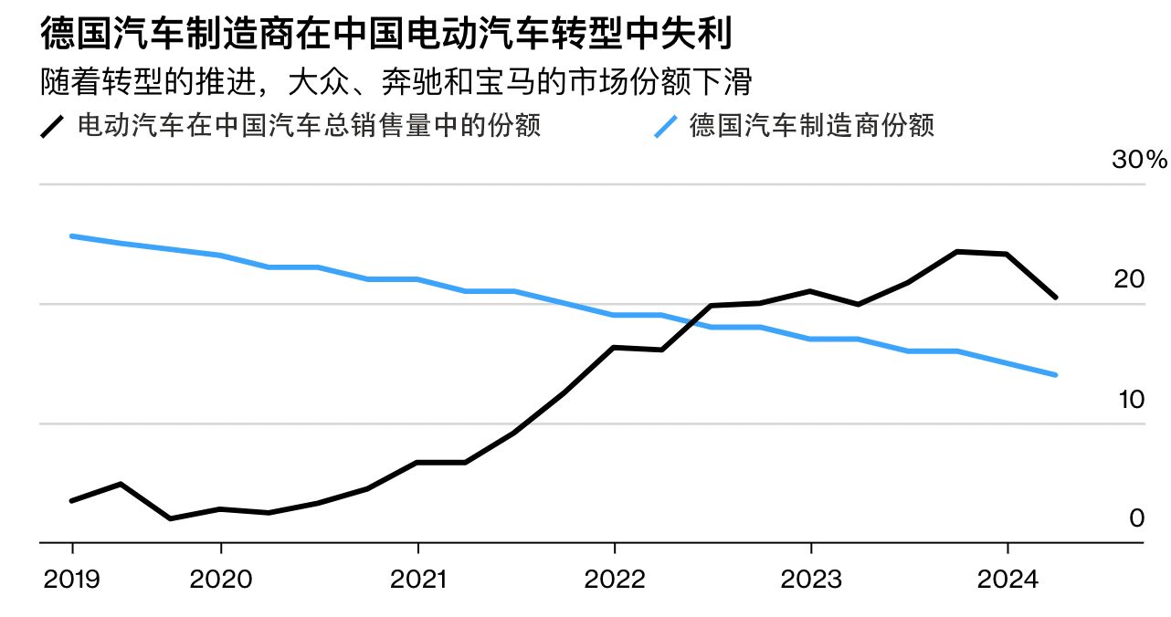 美媒：自满的BBA，已被中国电动汽车远远甩在身后  第3张