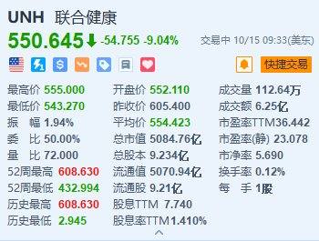 美股异动丨联合健康跌超9% 2025年调整后每股收益指引上限低于预期