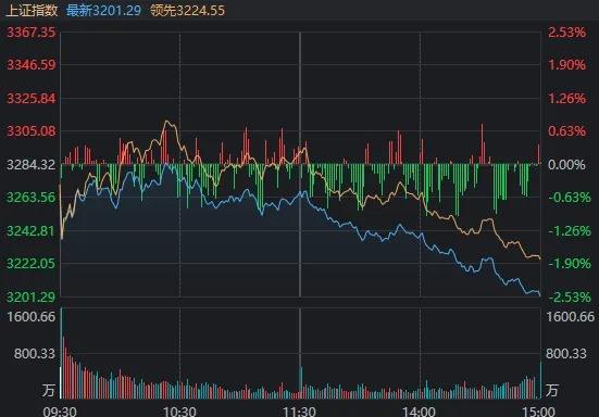 发生了什么？离岸人民币汇率一度跌破7.13，沪指尾盘险守3200点