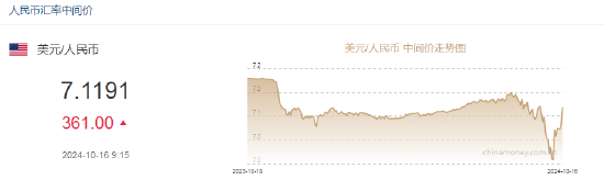 人民币中间价报7.1191，下调361点