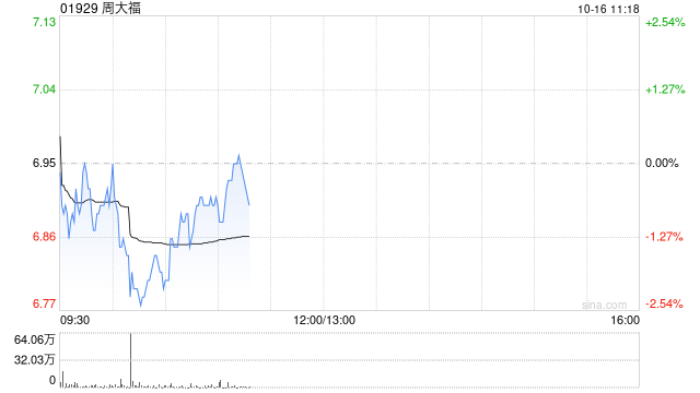 中金：维持周大福“跑赢行业”评级 目标价降至7.84港元  第1张