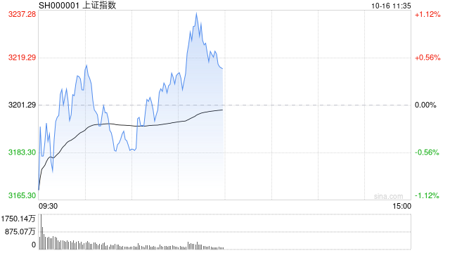 午评：指数分化沪指半日涨0.4% 四川本地股集体大涨  第1张