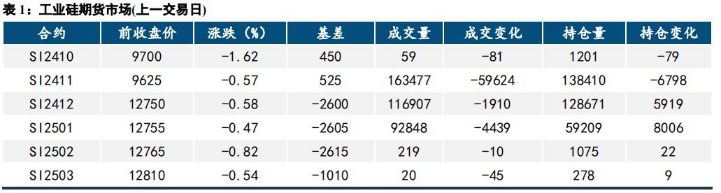 工业硅基本面变化较小 价格震荡偏弱运行  第1张