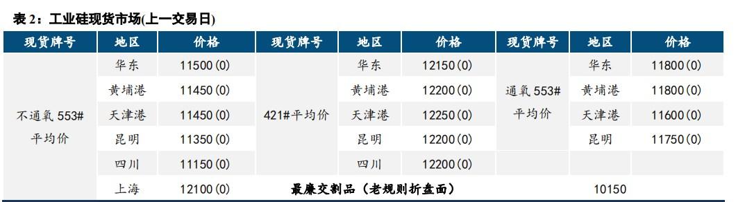 工业硅基本面变化较小 价格震荡偏弱运行