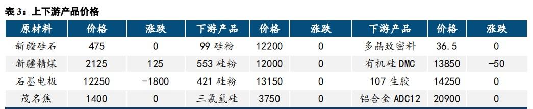 工业硅基本面变化较小 价格震荡偏弱运行  第3张