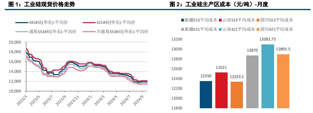 工业硅基本面变化较小 价格震荡偏弱运行  第4张