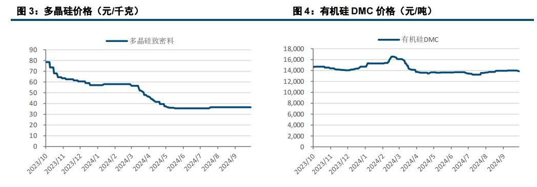 工业硅基本面变化较小 价格震荡偏弱运行  第5张