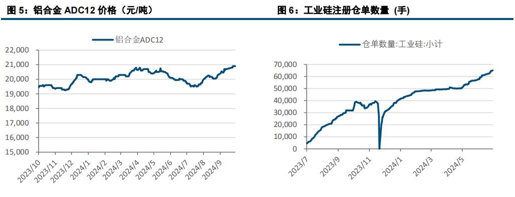 工业硅基本面变化较小 价格震荡偏弱运行  第6张