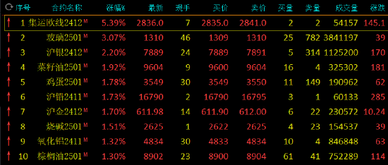 收评：集运欧线涨超5% SC原油跌超4%  第3张