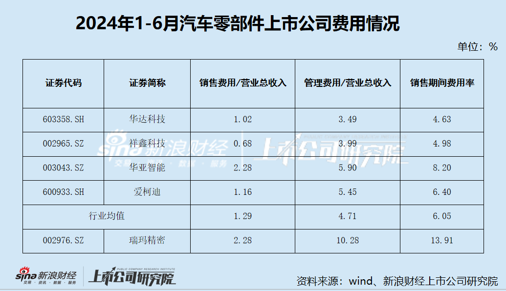 瑞玛精密业绩“变脸” 现金流紧张 大股东持续减持  第2张