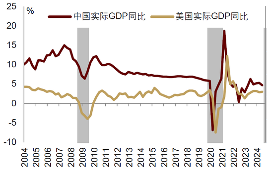 中金：中美货币财政共振宽松  第12张