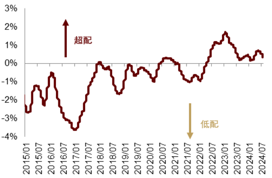 中金：中美货币财政共振宽松  第24张