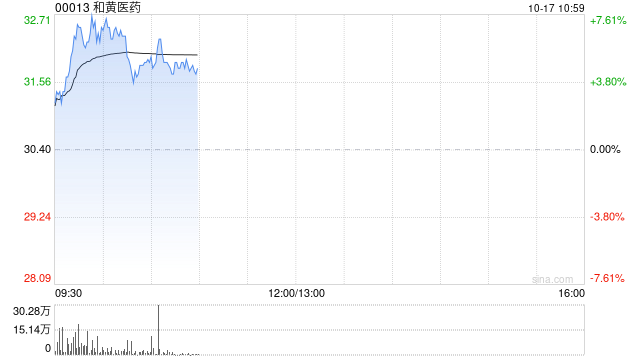 和黄医药早盘涨近6% 泰瑞沙®和沃瑞沙®联合疗法显示具临床意义缓解率  第1张