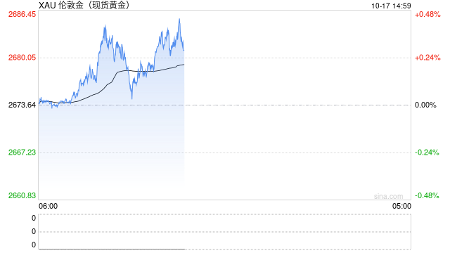 机构：金价续涨的5大理由，到2030年底上看4800美元