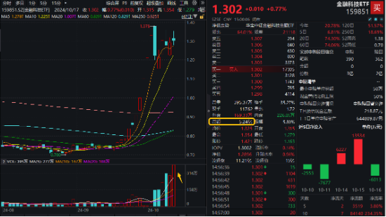 “金融信创+华为鸿蒙”双重驱动，金融科技ETF（159851）逆市收涨，轰出5.24亿元天量成交！  第1张