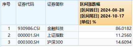 “金融信创+华为鸿蒙”双重驱动，金融科技ETF（159851）逆市收涨，轰出5.24亿元天量成交！  第2张