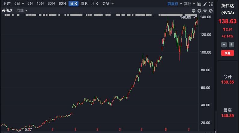 刚刚，道指再创新高！中国金龙指数跌超3%  第3张