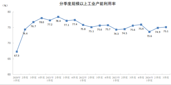 国家统计局：三季度全国规模以上工业产能利用率为75.1%  第1张