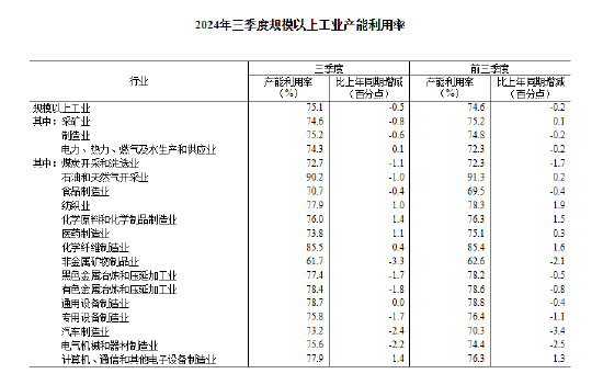 国家统计局：三季度全国规模以上工业产能利用率为75.1%  第2张