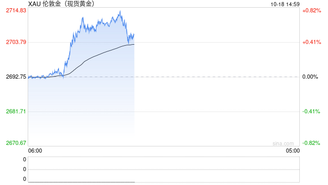 世界黄金协会：黄金未来15年的年回报率将达到5%