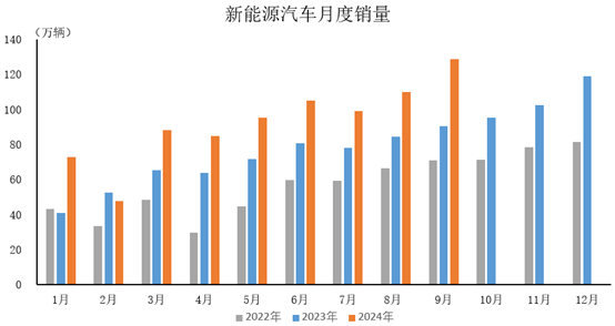 中汽协：9月新能源汽车月度产销创历史新高