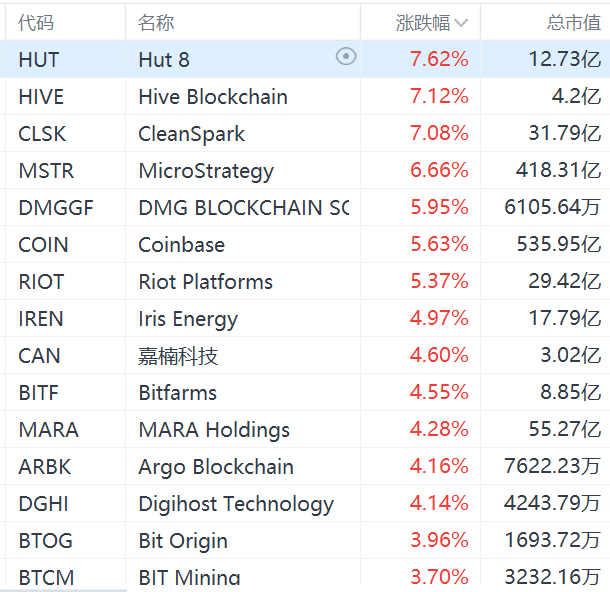 美股异动丨虚拟货币概念股集体上涨：MicroStrategy涨超6%，Coinbase涨超5%  第1张