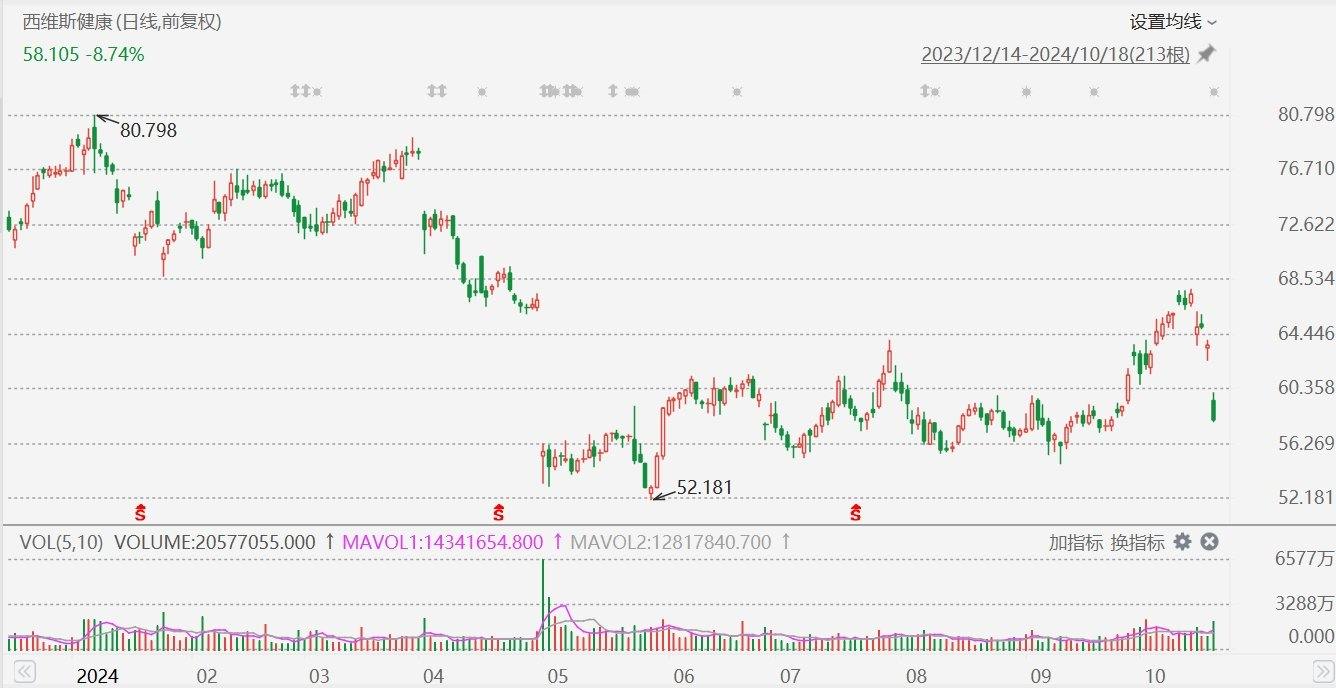 美股异动丨西维斯健康大跌9%，CEO变动+Q3初步业绩展望疲软