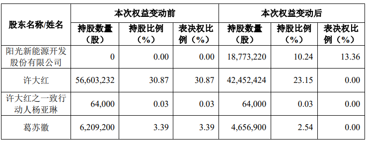 溢价超100%！2000亿巨头阳光电源入主泰禾智能！  第2张