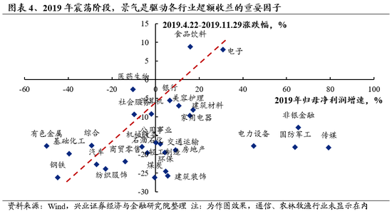 兴证策略：重申反转逻辑，保持多头思维  第3张