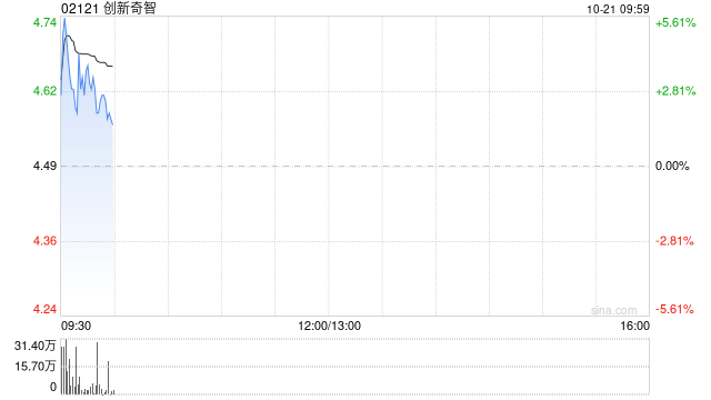 创新奇智早盘曾涨超6% 公司与华润数科签署战略合作协议  第1张