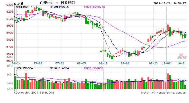 光大期货软商品类日报10.21  第2张