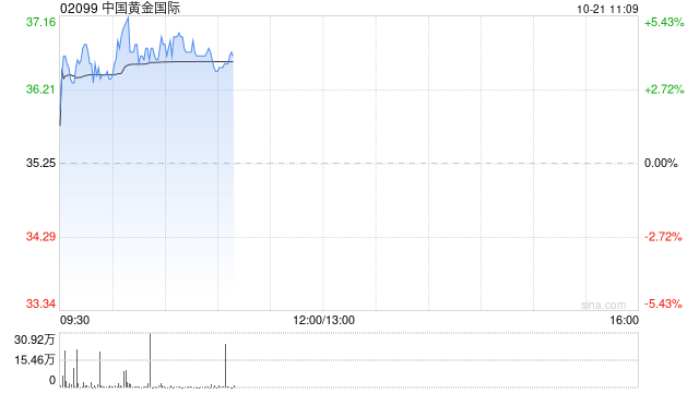 黄金股早盘逆市走强 中国黄金国际及紫金矿业均涨超6%  第1张